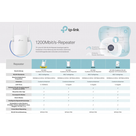 Wzmacniacz AP. TP-LINK RE305 AC1200 +LAN-9039
